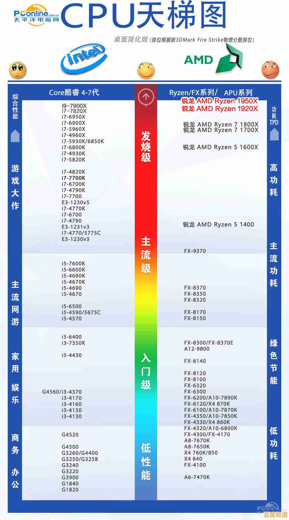 借助手机CPU天梯图,快速掌握顶级性能机型的选购秘诀与指南 借助手机CPU天梯图,快速掌握顶级性能机型的选购秘诀与指南