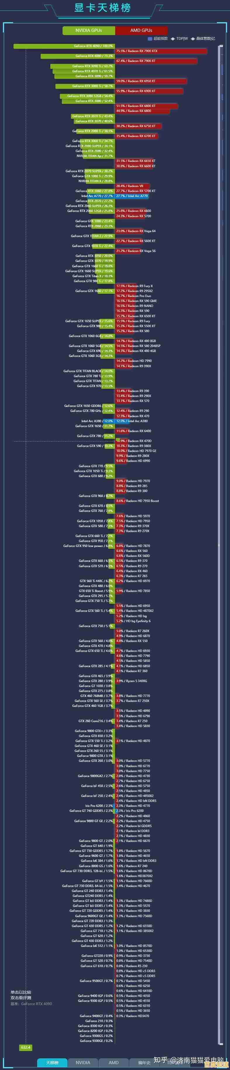最新AMD显卡性能天梯图发布，选购指南助你轻松升级设备！