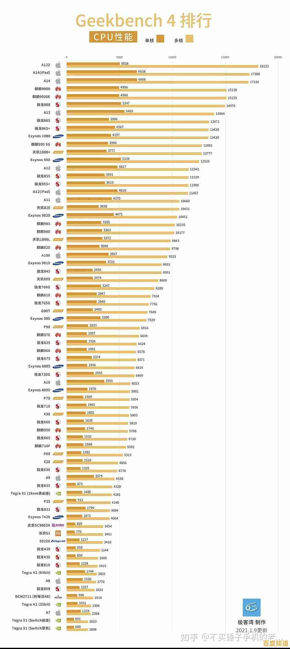 【10月CPU性能天梯图】最新榜单发布，处理器排名一目了然！