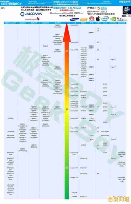 【10月CPU性能天梯图】最新榜单发布，处理器排名一目了然！