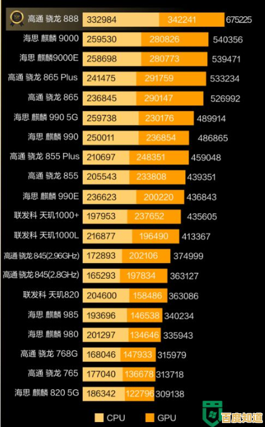 智能手机CPU天梯图发布:横向评测主流芯片性能差异 智能手机CPU天梯图发布:横向评测主流芯片性能差异