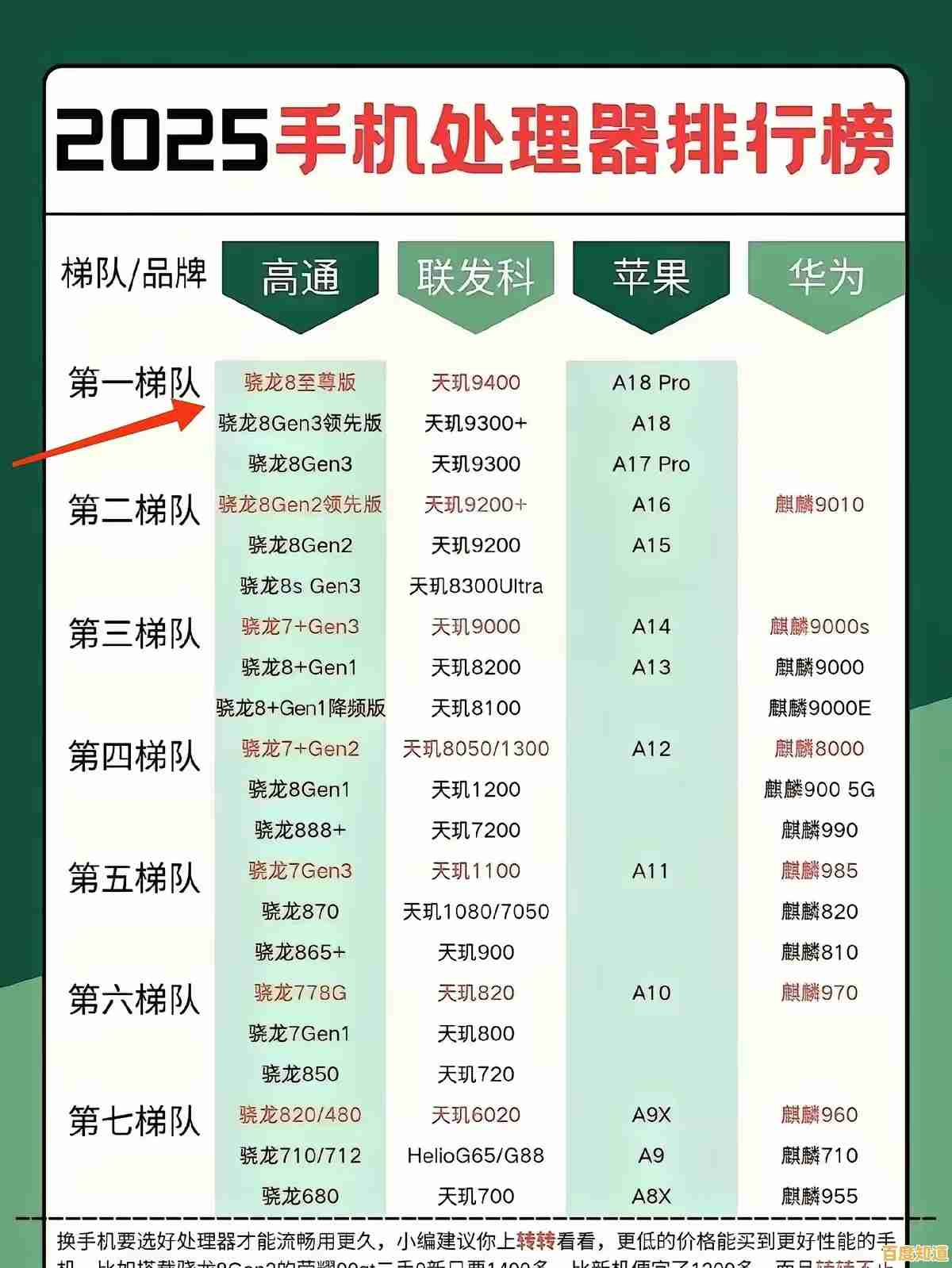 最新长焦手机处理器天梯排名，一目了然选购指南来了！