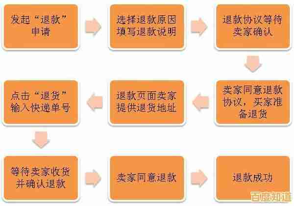 掌握淘宝退款全流程:从申请到成功的重要提醒 掌握淘宝退款全流程:从申请到成功的重要提醒