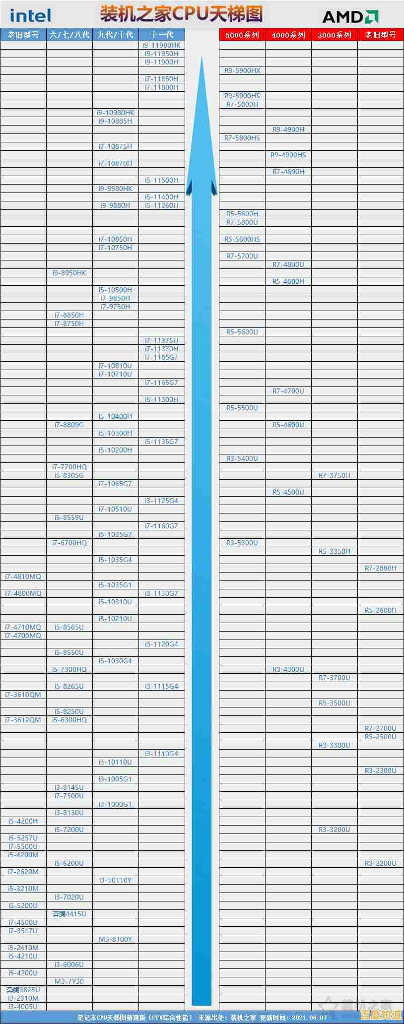 全面掌握电脑CPU性能:深度解读最新天梯图与芯片排行 全面掌握电脑CPU性能:深度解读最新天梯图与芯片排行