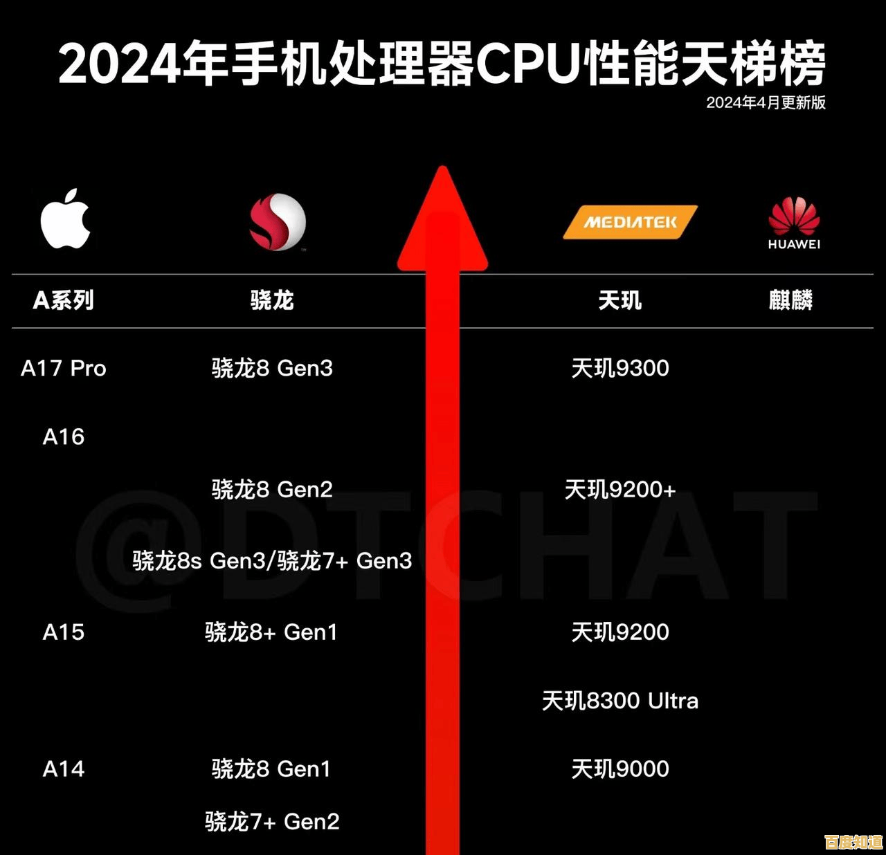 手机处理器选购必看：2024年最新性能天梯图及芯片对比指南