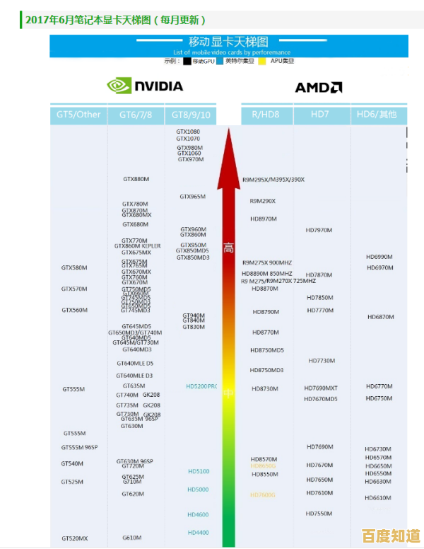 笔记本显卡怎么选?极速空间天梯图带你快速锁定最佳性能本! 笔记本显卡怎么选?极速空间天梯图带你快速锁定最佳性能本!