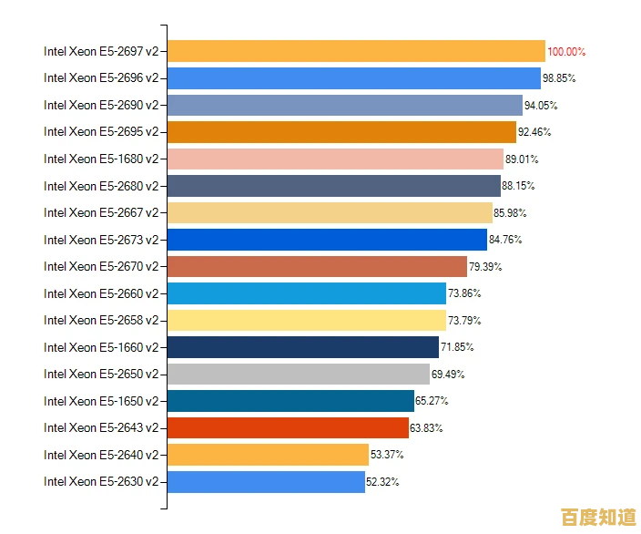 E5 CPU天梯图全解析:如何精准挑选高性能处理器 E5 CPU天梯图全解析:如何精准挑选高性能处理器