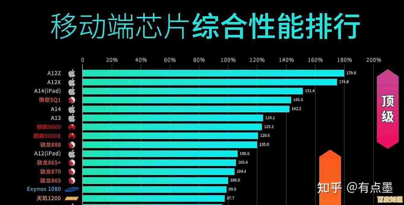 新一代移动平台性能天梯图发布：多维度解析芯片能效与跑分