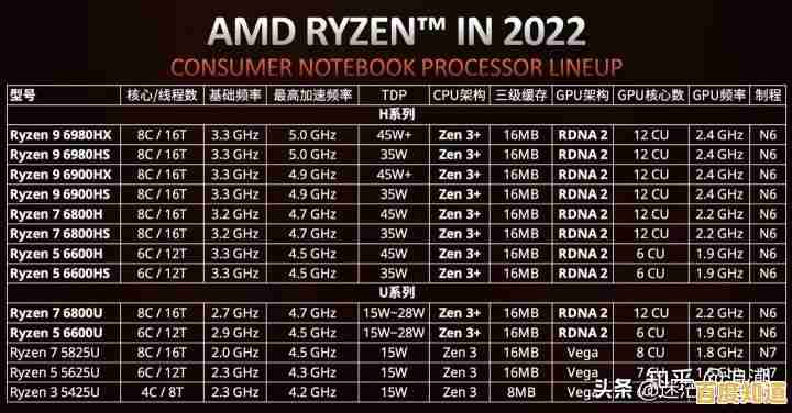 2022年度笔记本电脑CPU性能天梯图更新，助你选购最强处理器装备