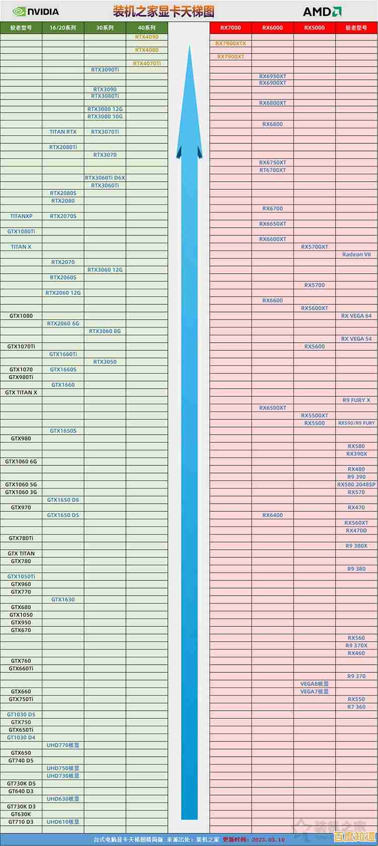 2022年台式显卡性能天梯图出炉：最强显卡排名全面揭晓！