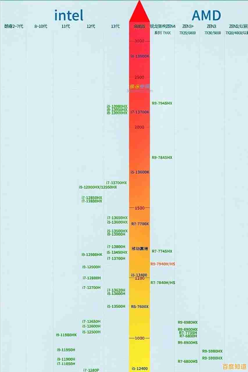 电脑玩家必看：2020年6月CPU天梯图，解锁极致游戏性能新境界
