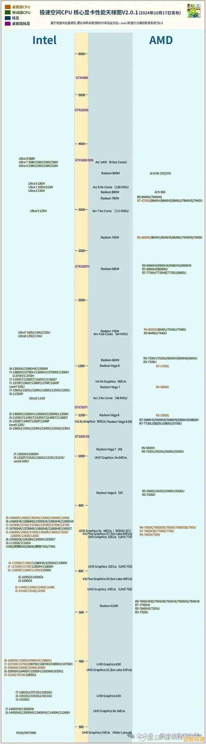 核显性能天梯图发布：全面解析最新显卡排行与选购指南