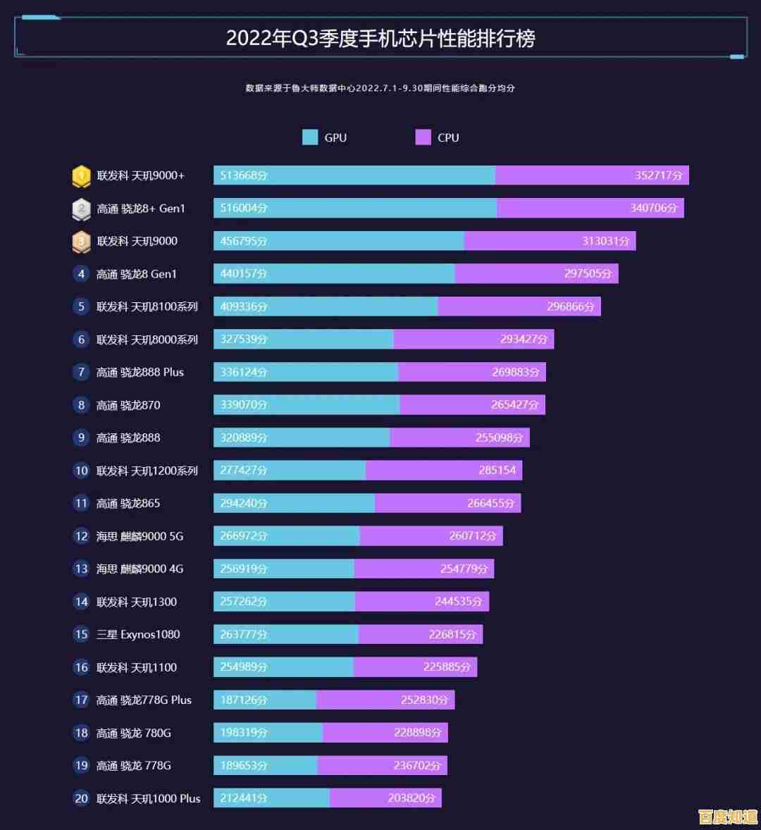 最新手机处理器性能天梯排名：11月全面评测助你精准购机！