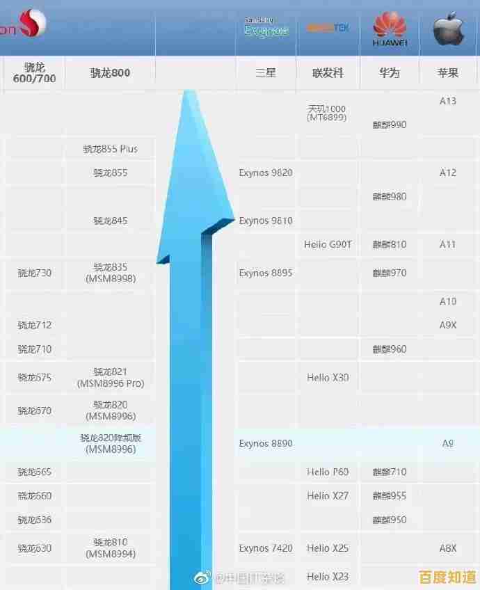 最新手机处理器性能天梯排名：11月全面评测助你精准购机！