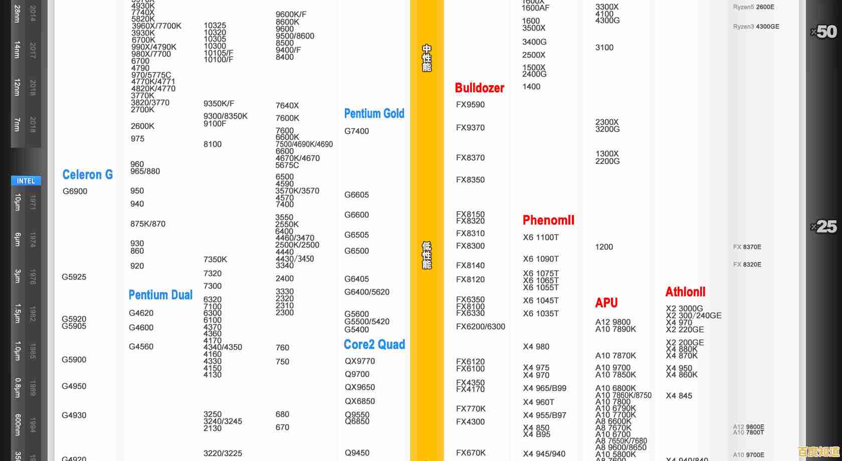 深入解读2022年最新CPU天梯图:助你快速了解顶级处理器性能排行 深入解读2022年最新CPU天梯图:助你快速了解顶级处理器性能排行