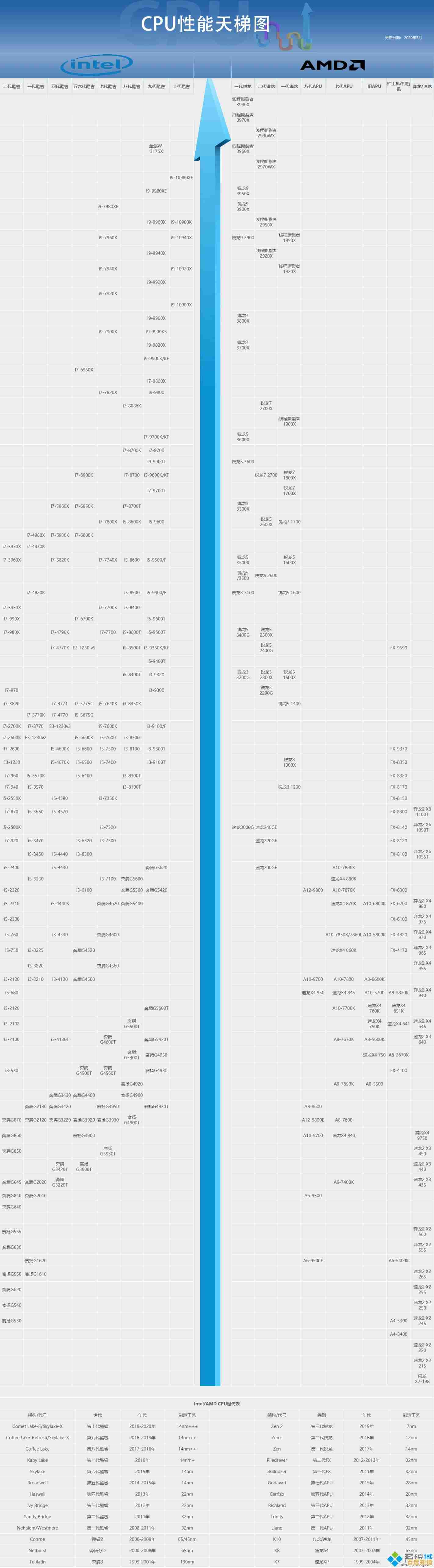 英特尔处理器天梯图:全面解读新一代性能与功能亮点
