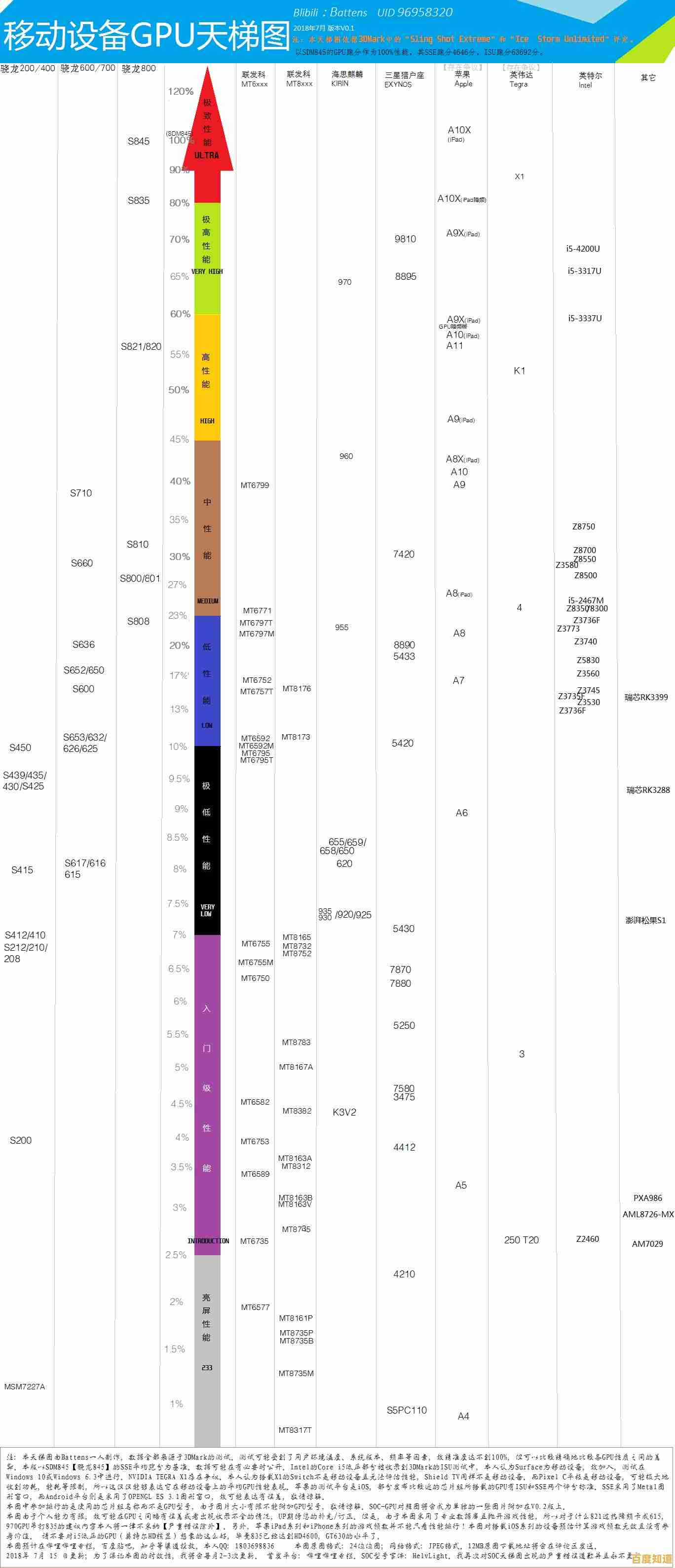 移动GPU天梯图全面更新：深度解析当前旗舰芯片图形性能排名与趋势