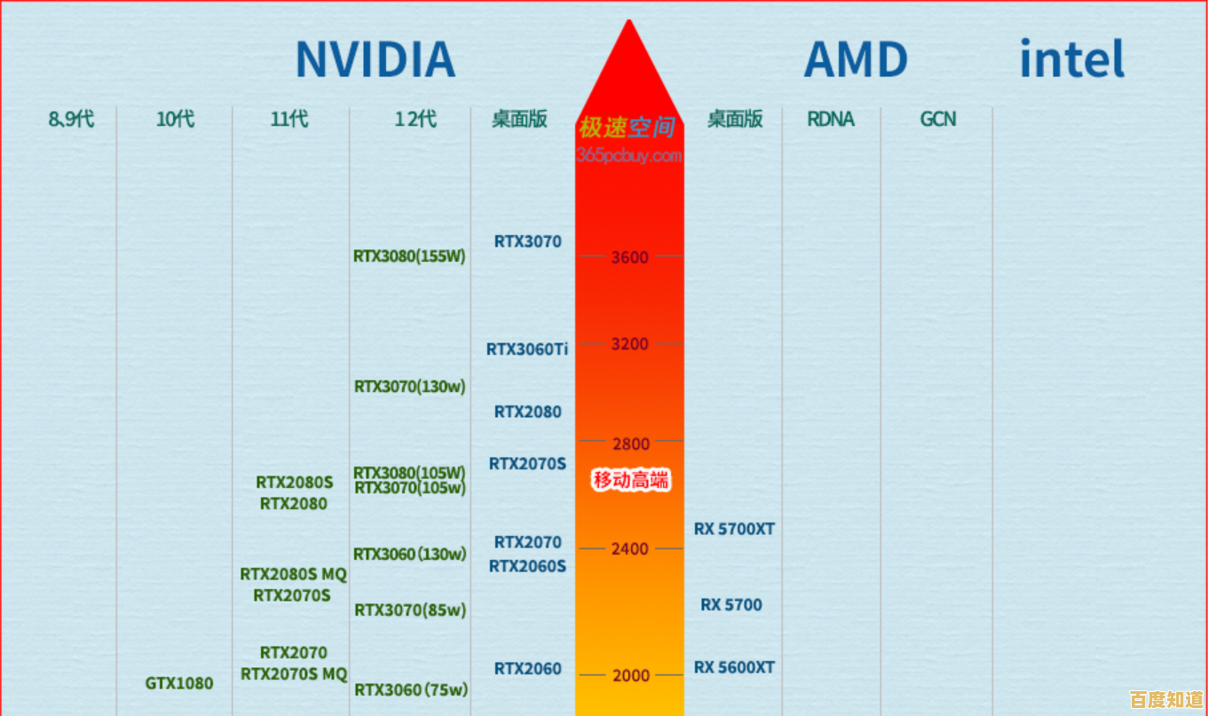 最新笔记本显卡梯形天梯图出炉:2022年度高性能显卡排名全揭秘 最新笔记本显卡梯形天梯图出炉:2022年度高性能显卡排名全揭秘