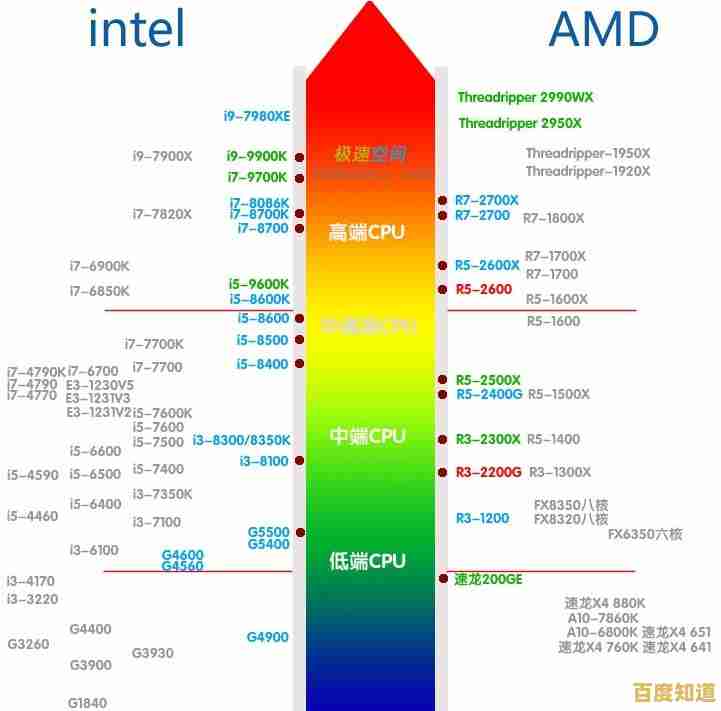 CPU天梯图发布：深度剖析新一代处理器性能层级与排名