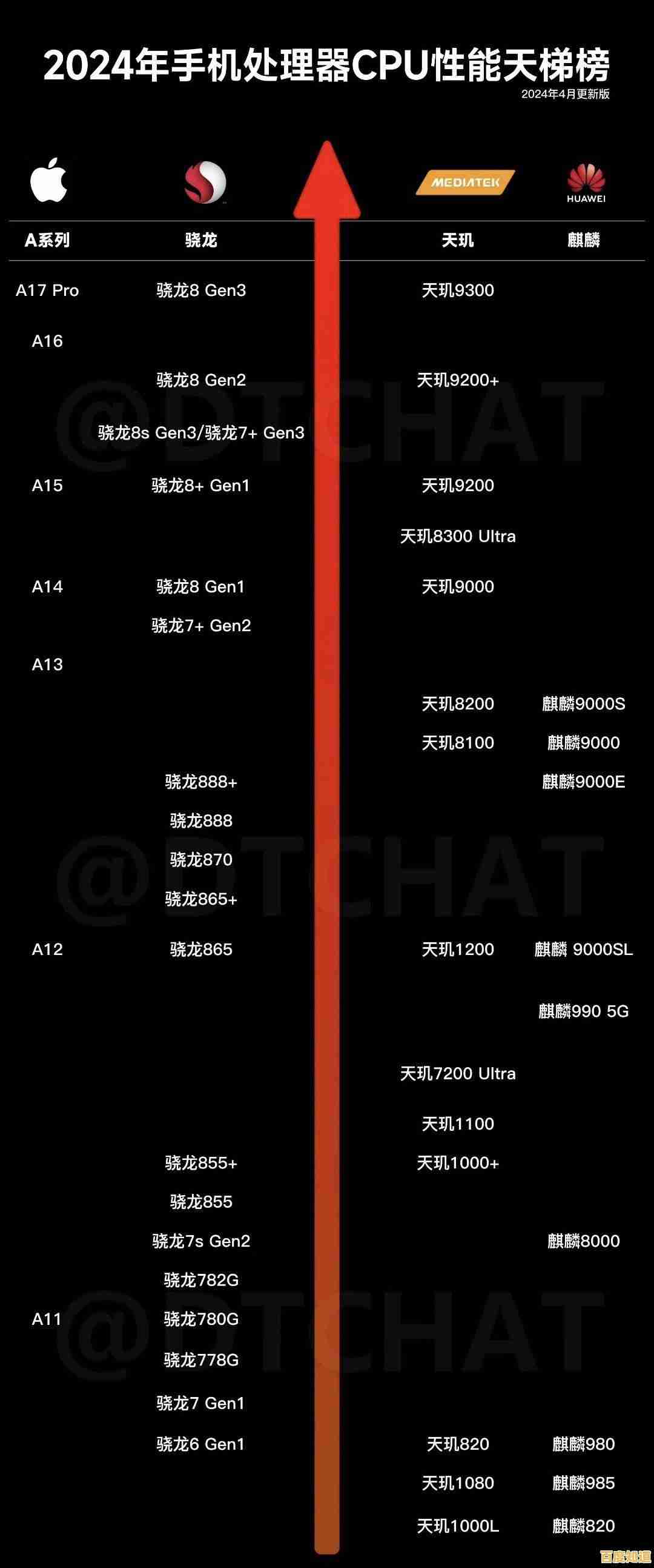 2024年CPU性能天梯图发布：全面解析当前最强处理器排名