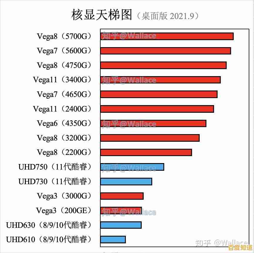 2021年度核显性能天梯图出炉，轻松查看你的集成显卡处于什么水平