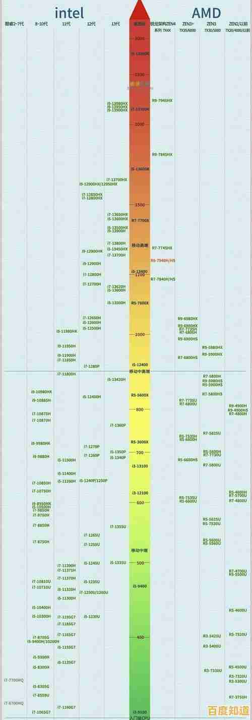 i3处理器天梯图年度回顾：细数历代i3芯片的性能演进与时代印记