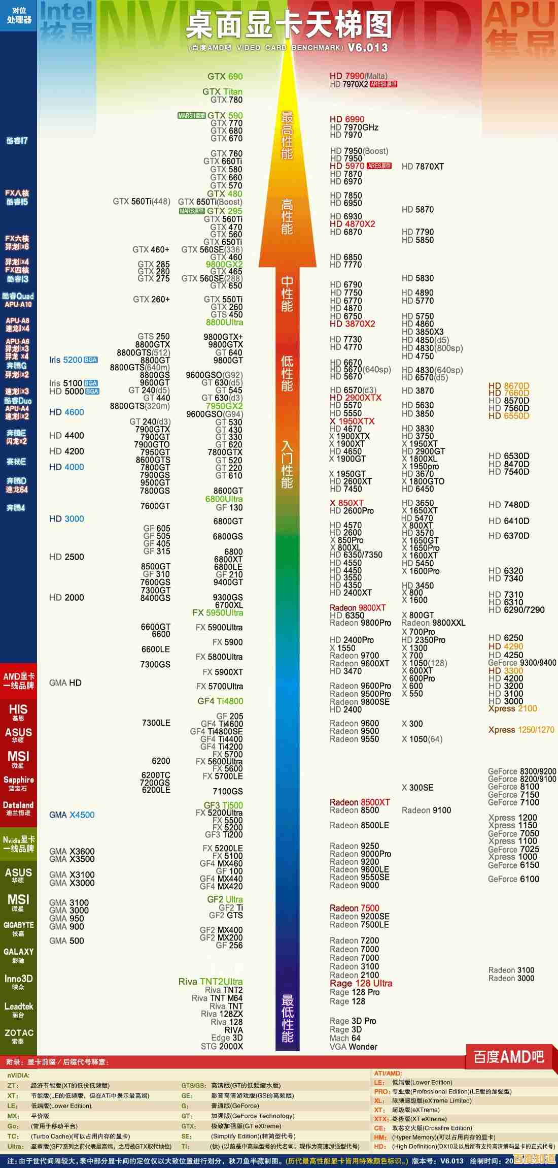 显卡选购不再迷茫!这份性价比天梯图助你轻松锁定高性价比显卡 显卡选购不再迷茫!这份性价比天梯图助你轻松锁定高性价比显卡