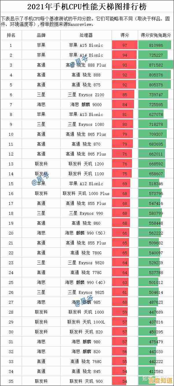 电脑CPU选购宝典:天梯图性能对比,快速找到最强芯片!