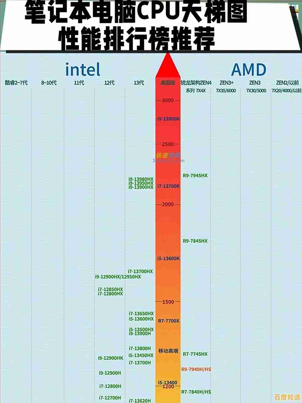 电脑CPU天梯图高效记忆方法,轻松掌握处理器性能排行