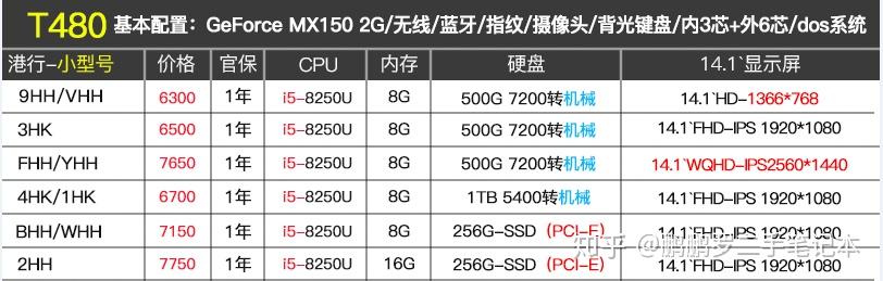 挑选理想ThinkPad：核心型号解析与实用选购策略