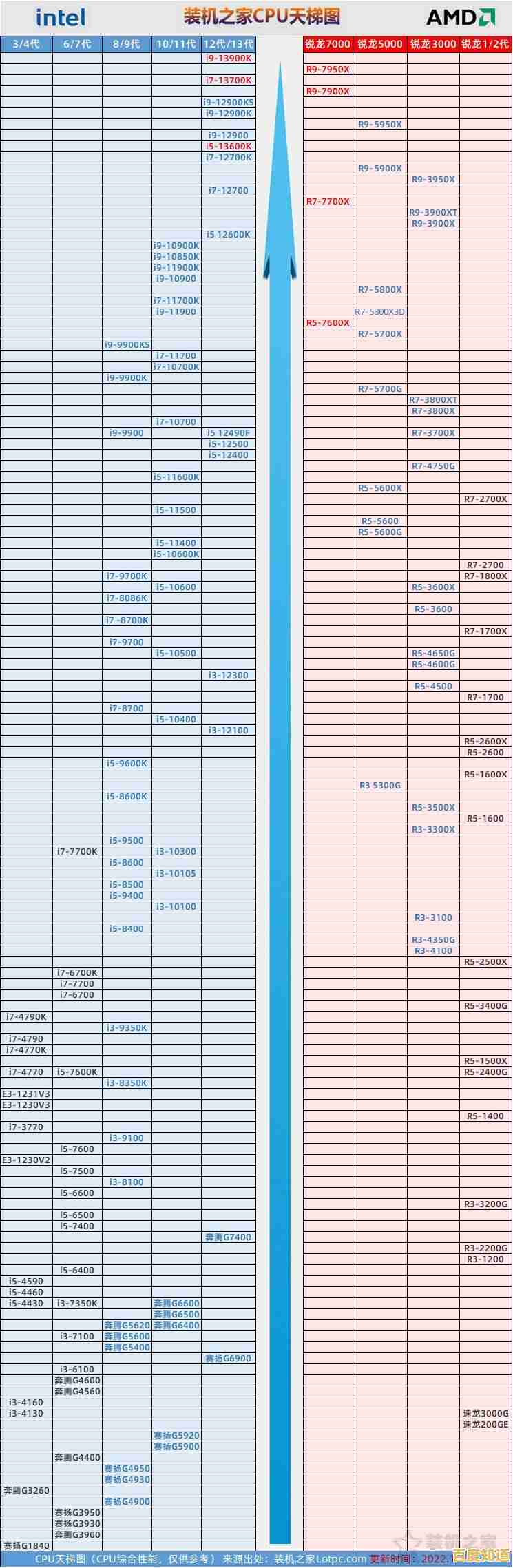桌面级处理器天梯图全新更新：多核性能飙升，旗舰型号大幅跃进！