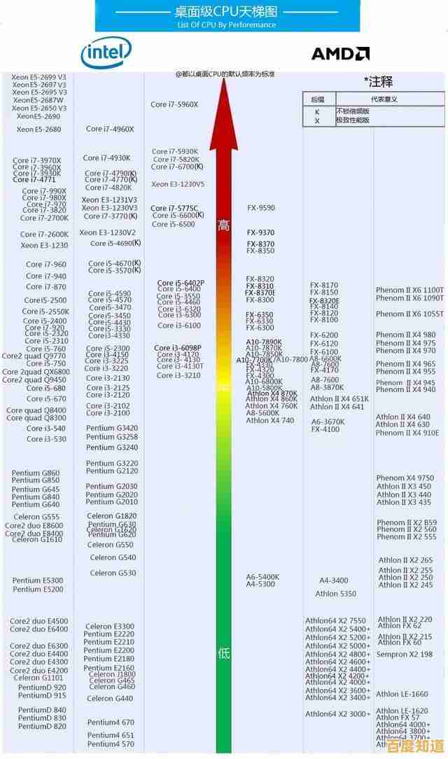 AMD处理器性能天梯图：全面解析最新型号排名与性能对比