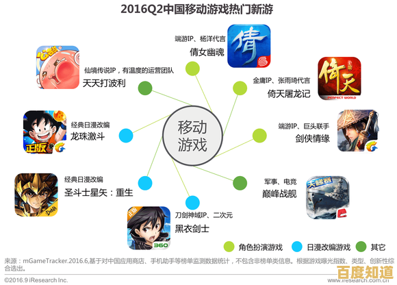热门手游TOP10权威榜单出炉,带你畅游精品游戏世界,尽享指尖乐趣! 热门手游TOP10权威榜单出炉,带你畅游精品游戏世界,尽享指尖乐趣!