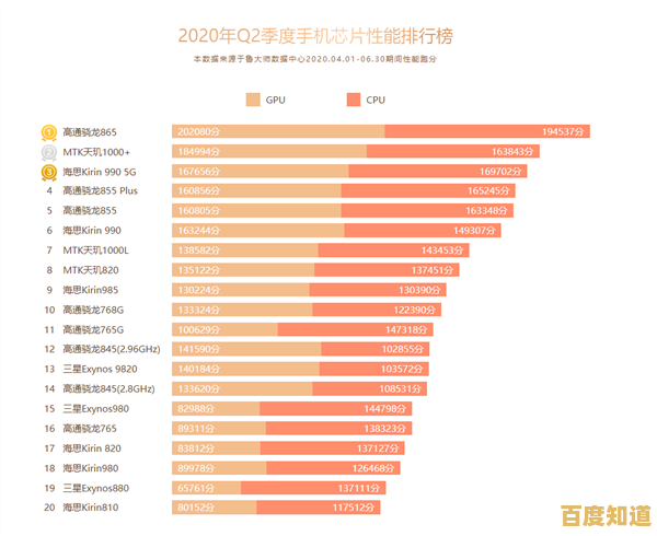 手机处理器性能天梯图全解析:掌握芯片排位的核心秘密 手机处理器性能天梯图全解析:掌握芯片排位的核心秘密