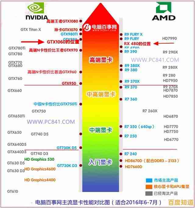 全面掌握AMD移动显卡天梯图，选购指南一网打尽