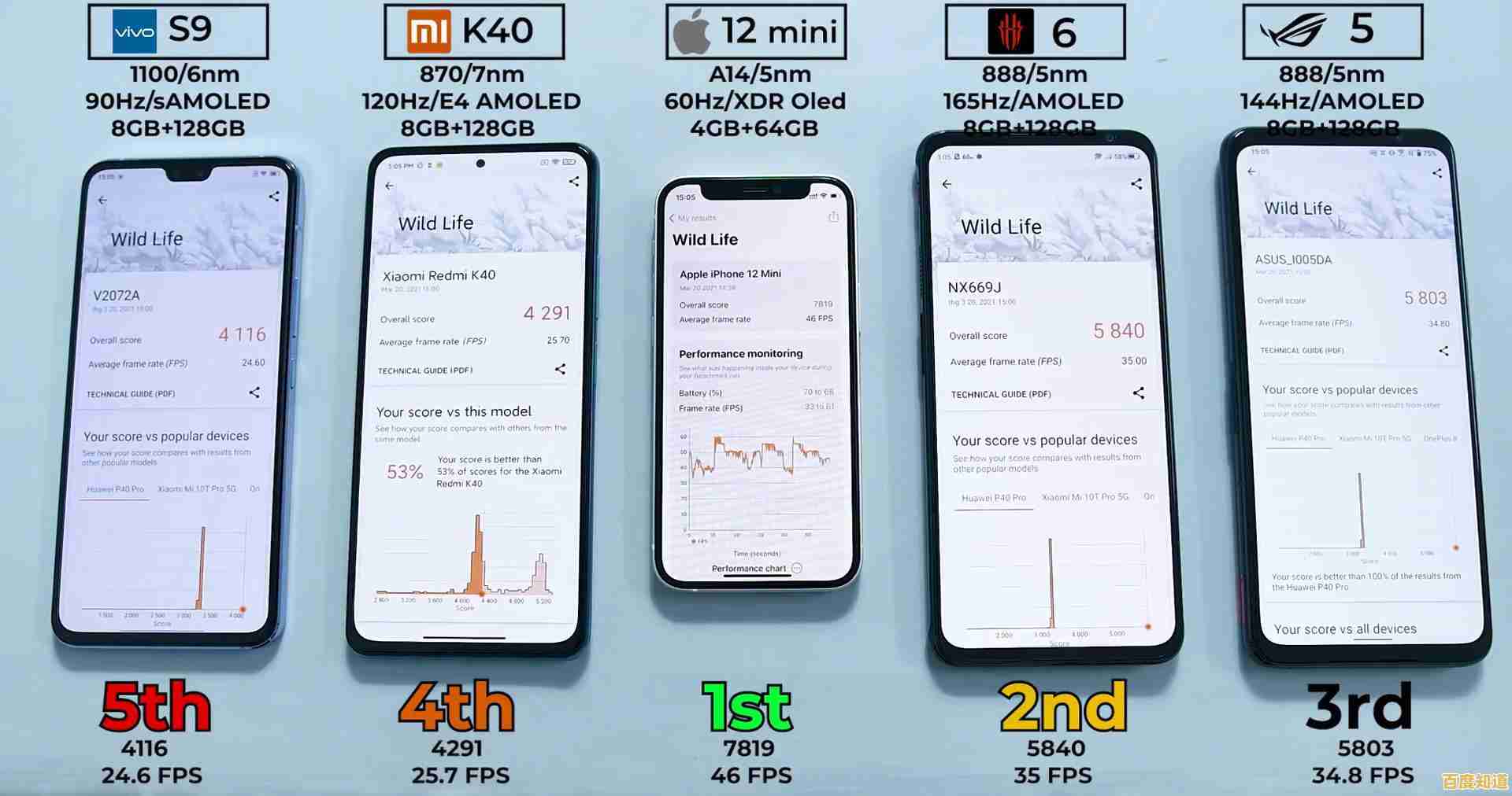 天玑1100登顶手机CPU天梯榜，高性能与高口碑成就旗舰之选