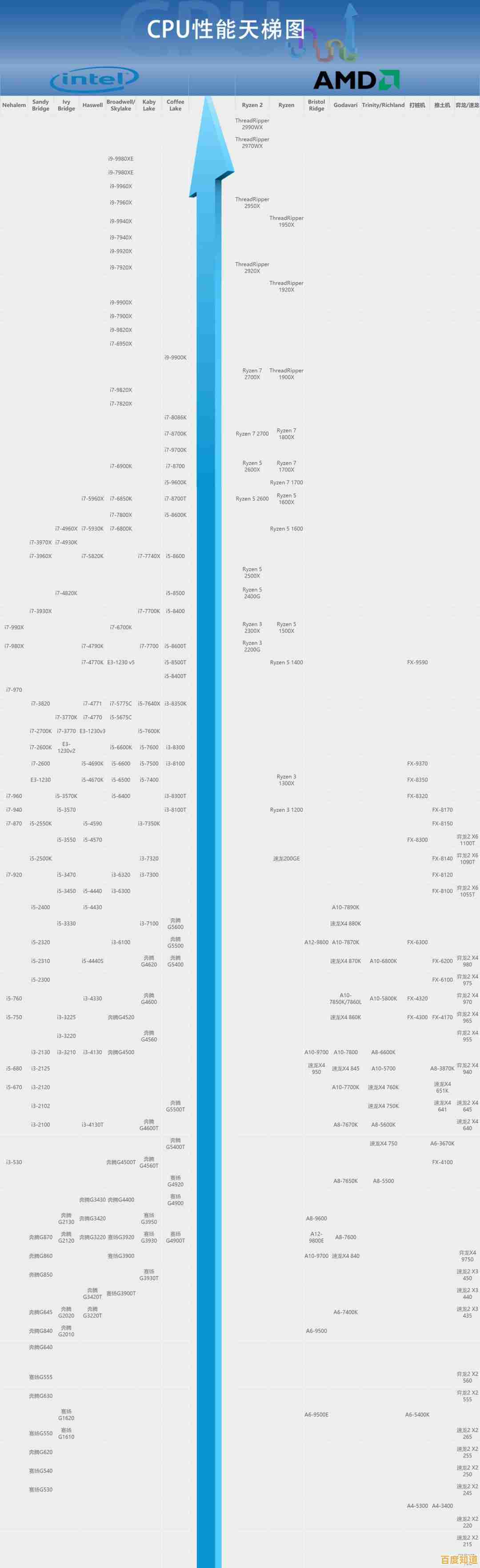 CPU天梯图官网权威发布:最新处理器性能排名与深度技术解析 CPU天梯图官网权威发布:最新处理器性能排名与深度技术解析