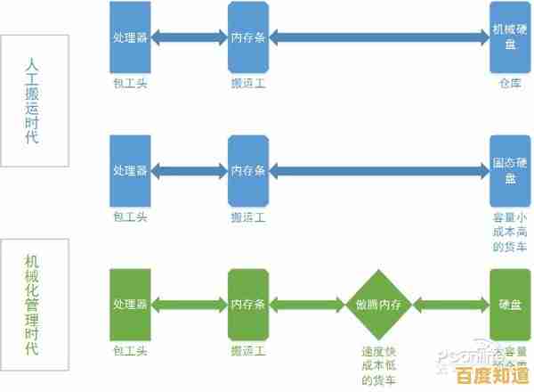 全面解析内存与硬盘性能提升:从天梯图看硬件升级的关键选择 全面解析内存与硬盘性能提升:从天梯图看硬件升级的关键选择