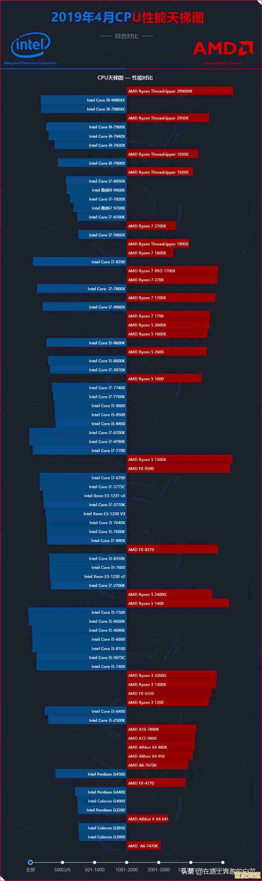 2019年最新CPU天梯图发布：全面解析当前最强处理器性能排名