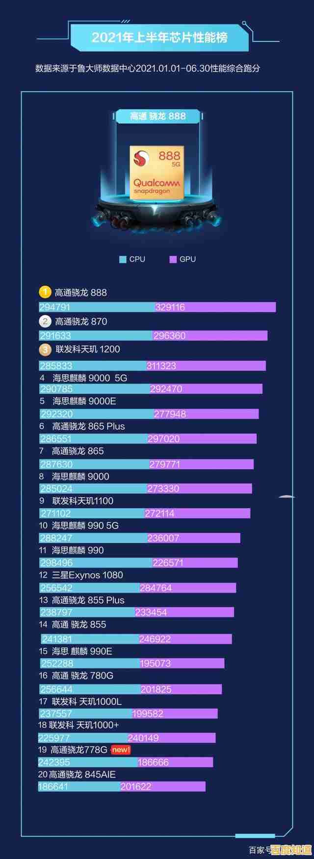 一文看懂手机处理器排行：2021天梯图及主流芯片实测性能解析