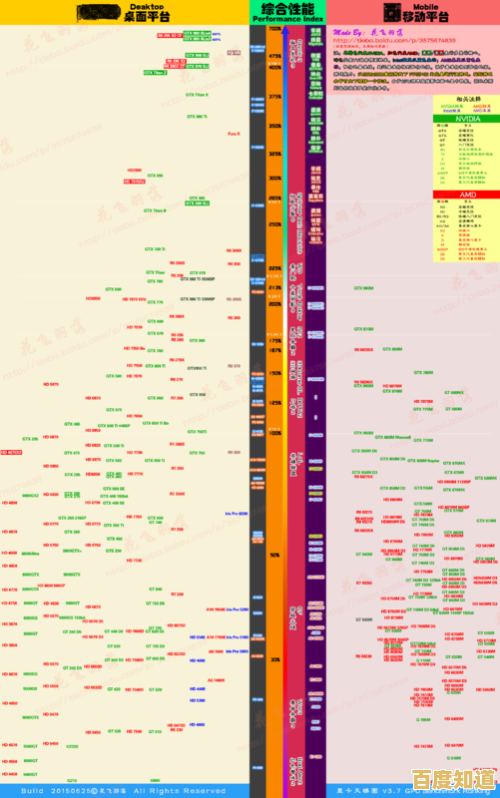 全面掌握显卡天梯图：旗舰丐版差异分析与阅读技巧