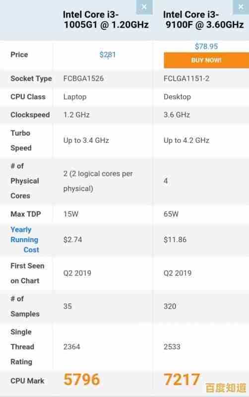 揭秘i3-1005G1核显真实性能：天梯图实测数据全面公开！