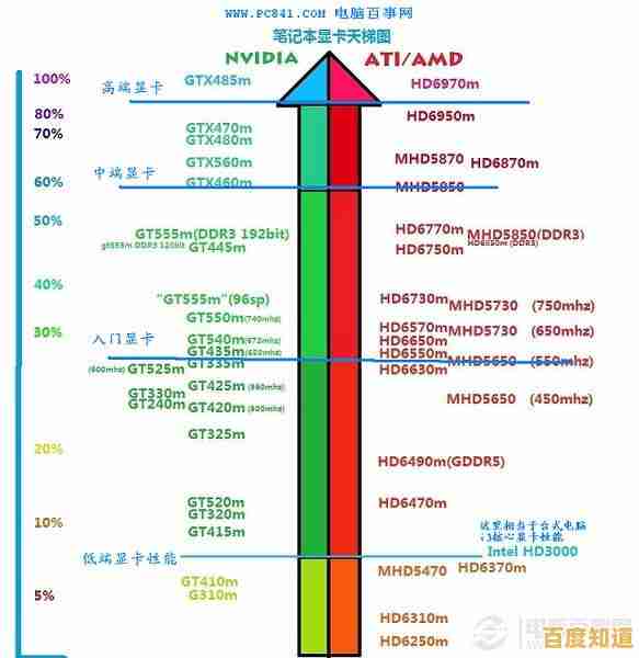 全面解析百度显卡天梯图：笔记本显卡性能排行榜一网打尽