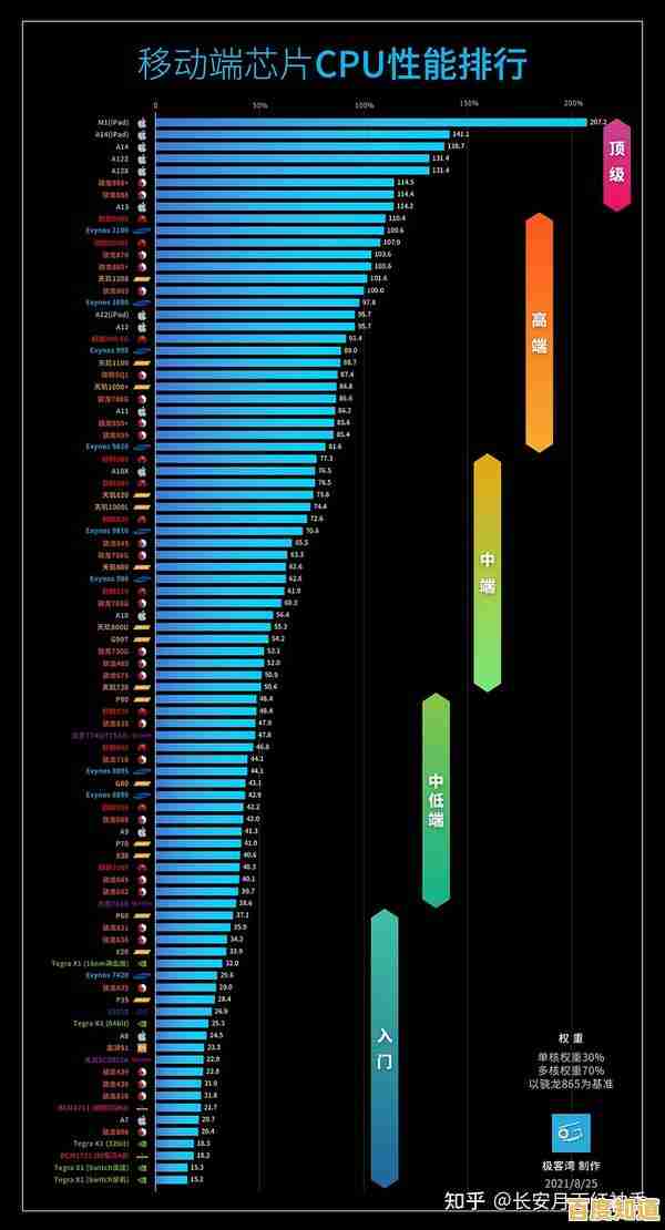 手机处理器性能天梯图最新发布：9月旗舰芯片排名全面解析