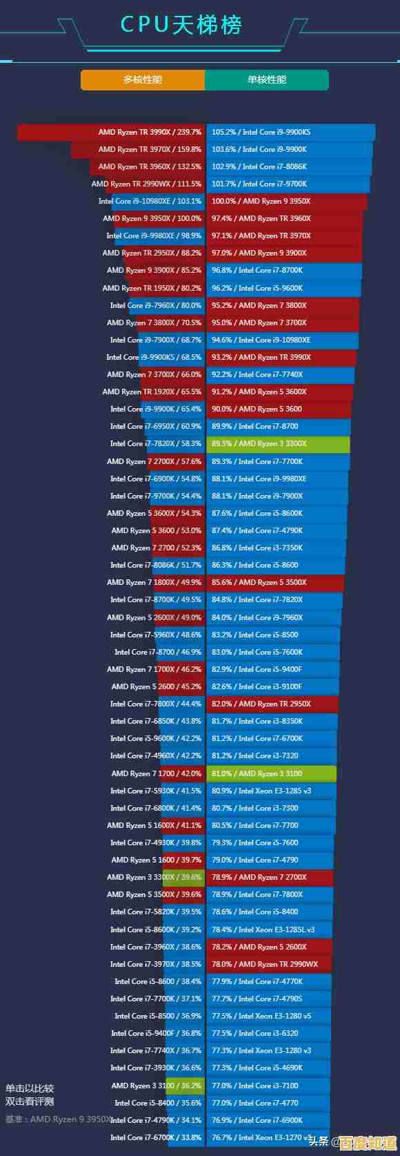 跟着鲁大师看懂CPU天梯图,选购高性价比电脑不再难 跟着鲁大师看懂CPU天梯图,选购高性价比电脑不再难