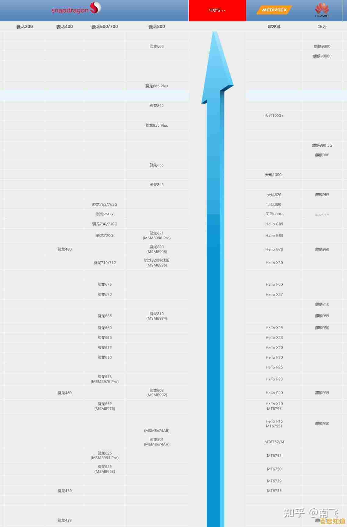 揭秘麒麟芯片性能排行:手机CPU天梯图最新版震撼发布 揭秘麒麟芯片性能排行:手机CPU天梯图最新版震撼发布