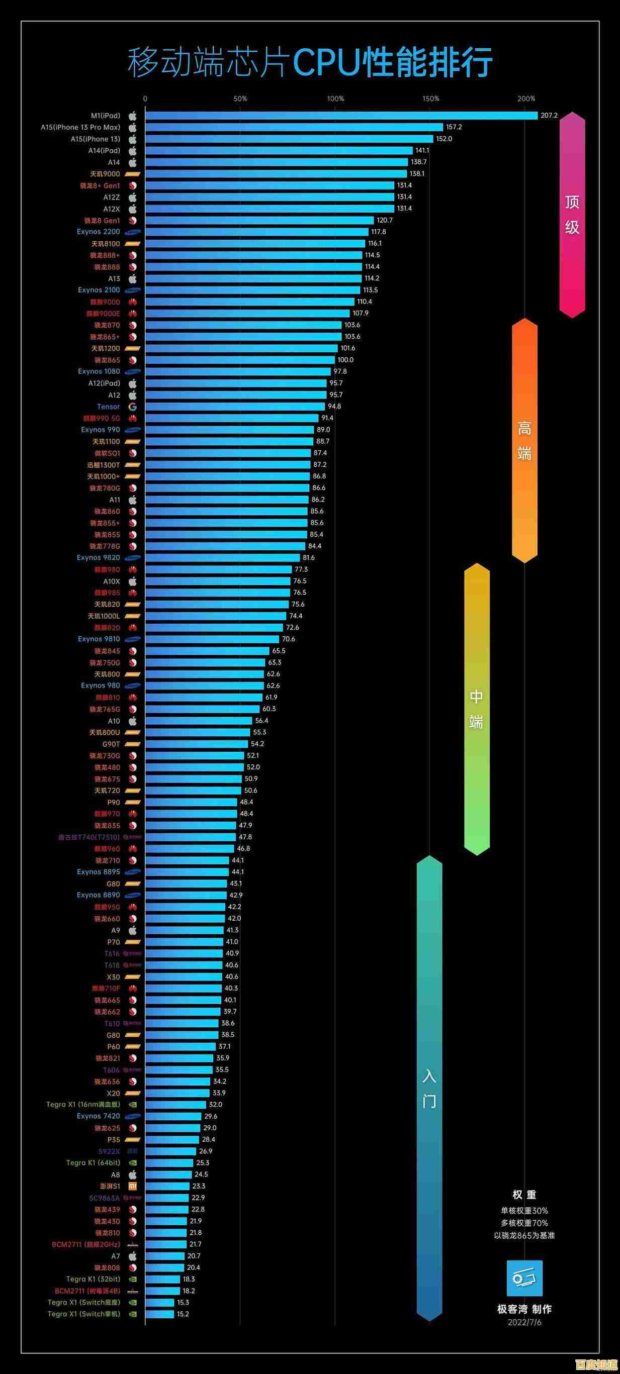 2023年移动处理器天梯图：全面解析最强CPU性能排行