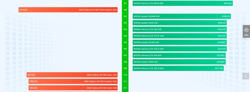 2021年AMD显卡天梯榜出炉，帮你快速锁定高性价比游戏显卡！