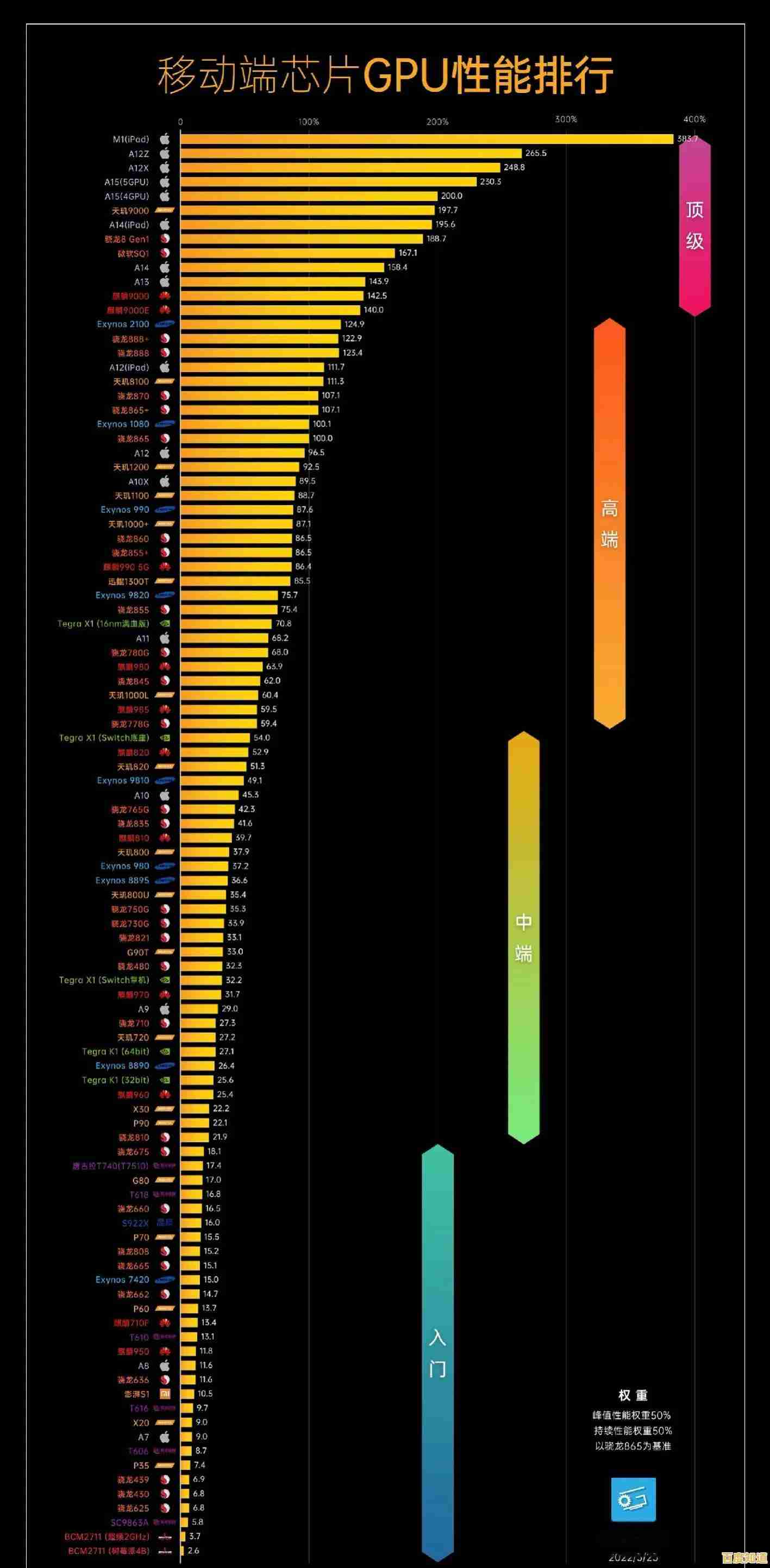 手机GPU性能天梯图:全面对比主流芯片图形处理能力 手机GPU性能天梯图:全面对比主流芯片图形处理能力