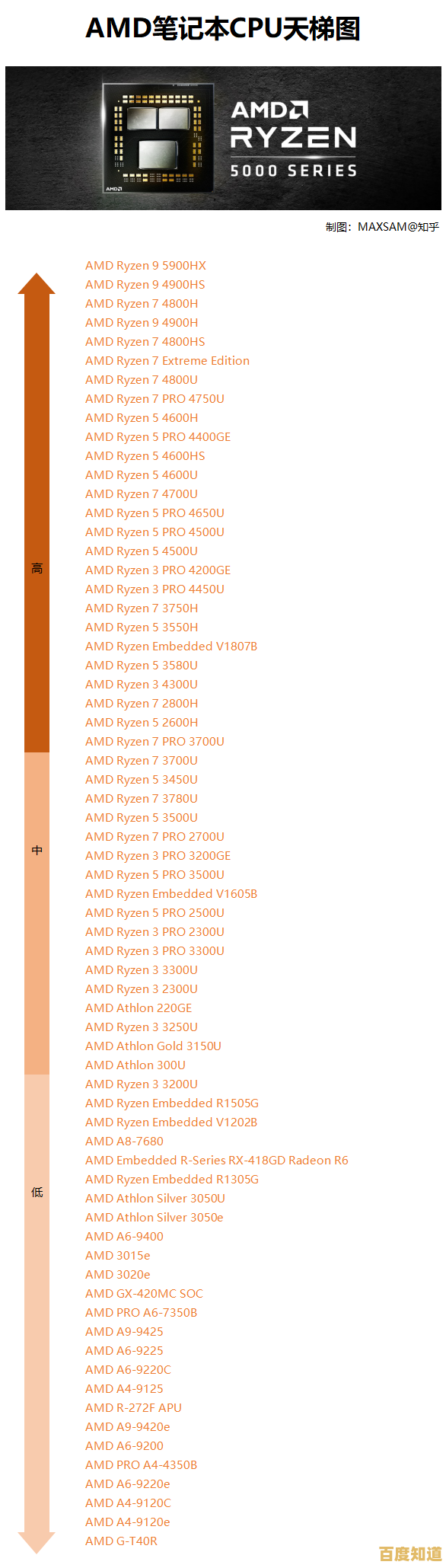 2021年最新笔记本CPU天梯图，刘花专业推荐帮你挑对处理器